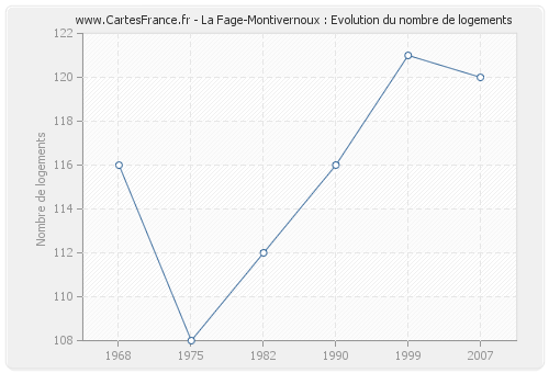 La Fage-Montivernoux : Evolution du nombre de logements